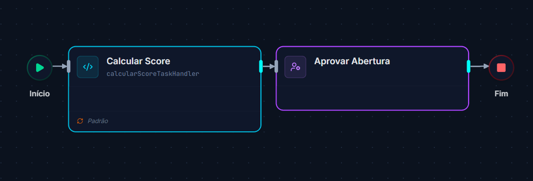 Processo abertura-de-conta no canvas do Craft: Início → Calcular Score (calcularScoreTaskHandler) → Aprovar Abertura → Fim.