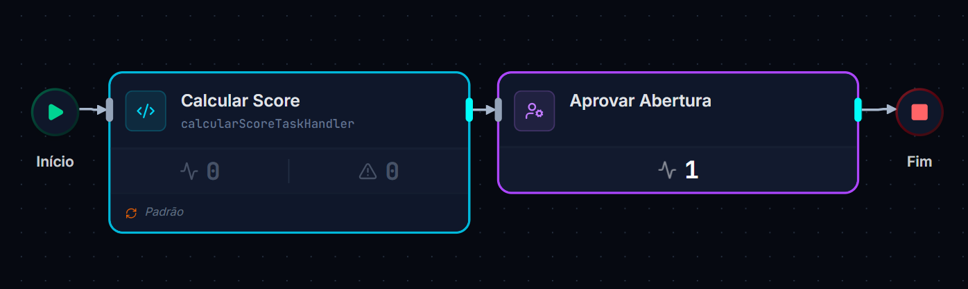 Monitor mostrando uma instância de abertura-de-conta parada em Aprovar Abertura, com a variável score já preenchida no painel de contexto.